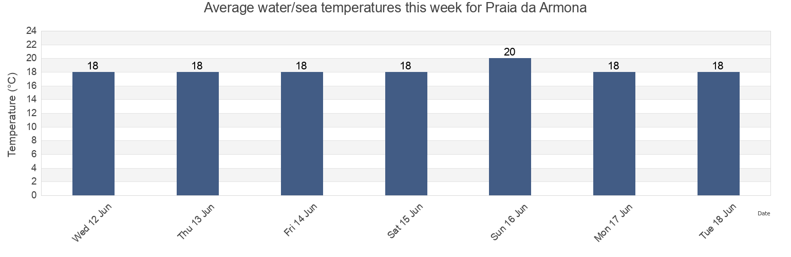 Water temperature in Praia da Armona, Portugal today and this week