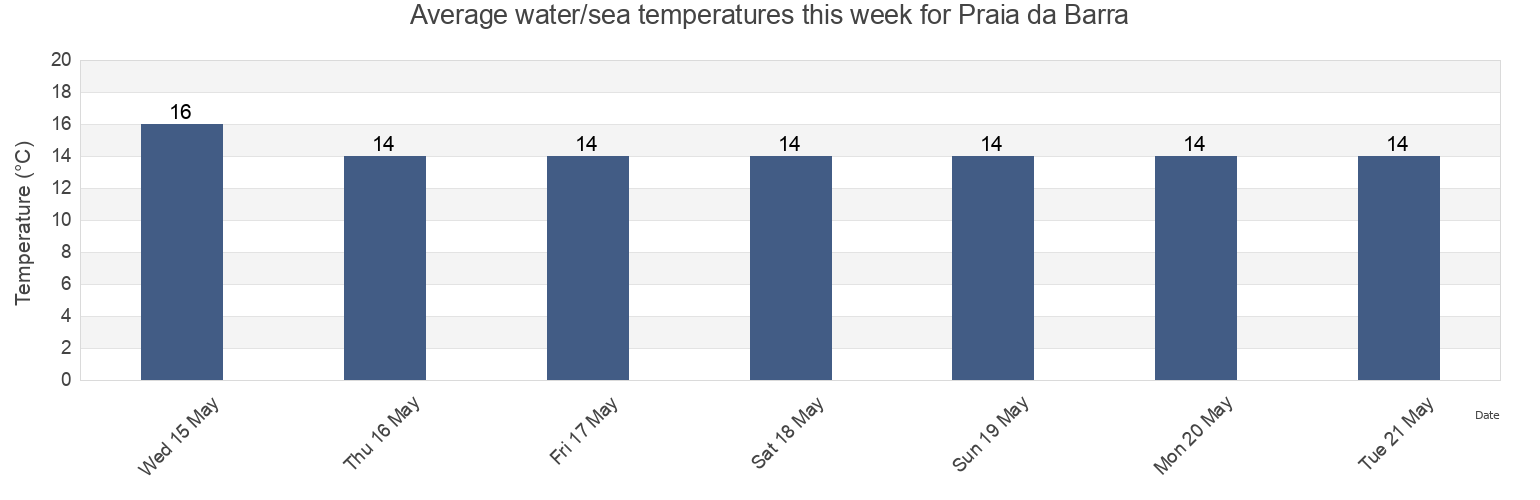 Water temperature in Praia da Barra, Ilhavo, Aveiro, Portugal today and this week
