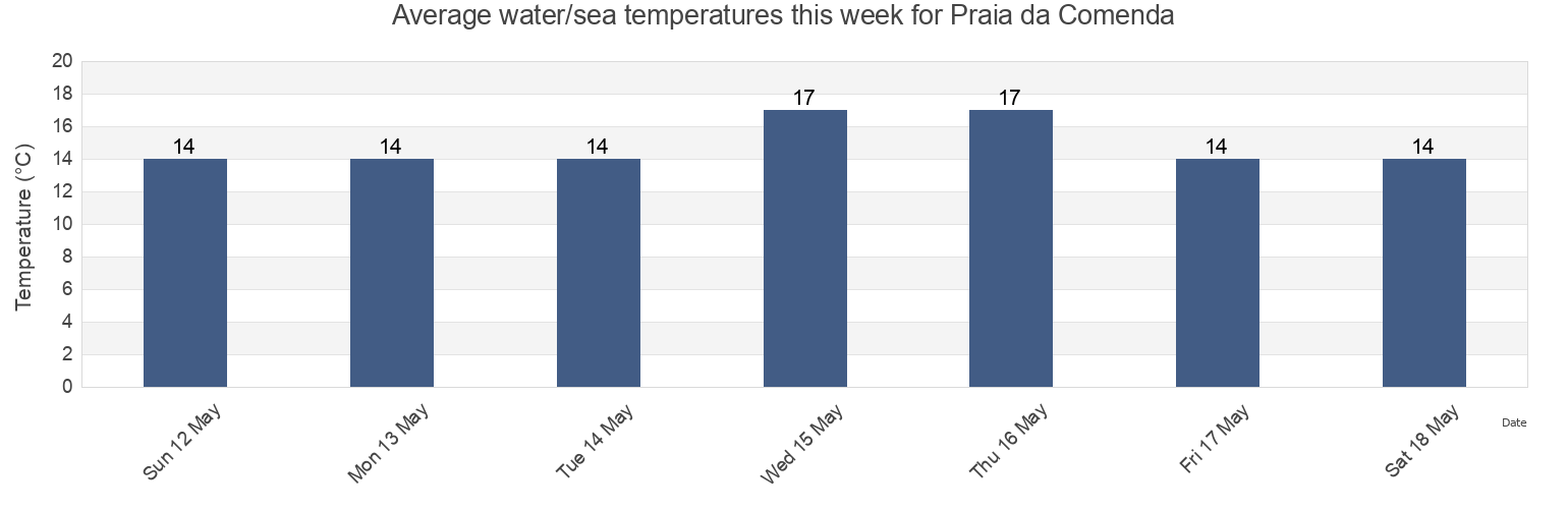 Water temperature in Praia da Comenda, Setubal, District of Setubal, Portugal today and this week