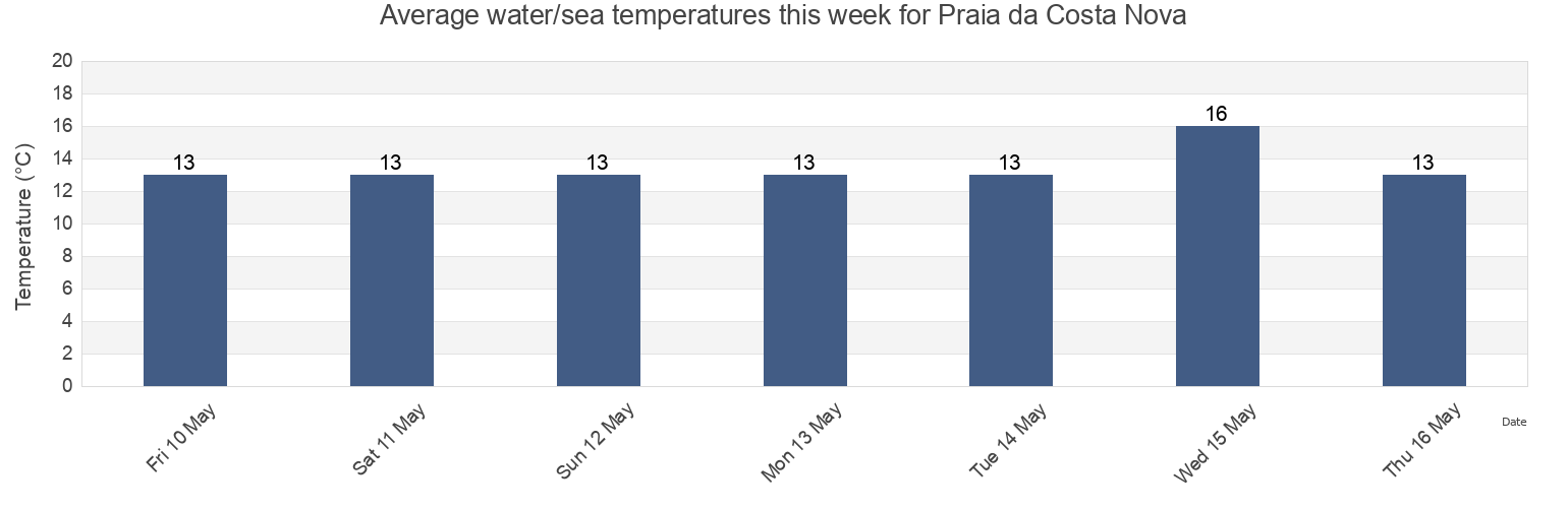 Water temperature in Praia da Costa Nova, Ilhavo, Aveiro, Portugal today and this week