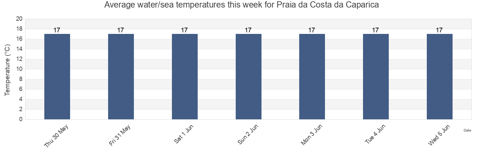 Water temperature in Praia da Costa da Caparica, District of Setubal, Portugal today and this week