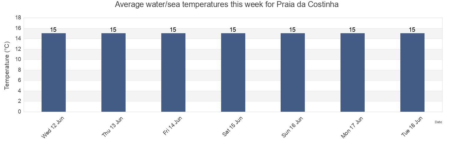 Water temperature in Praia da Costinha, Ilhavo, Aveiro, Portugal today and this week