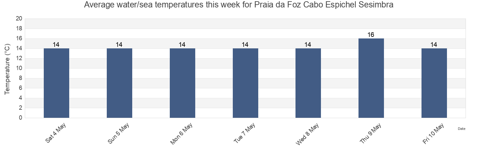 Water temperature in Praia da Foz Cabo Espichel Sesimbra, Sesimbra, District of Setubal, Portugal today and this week