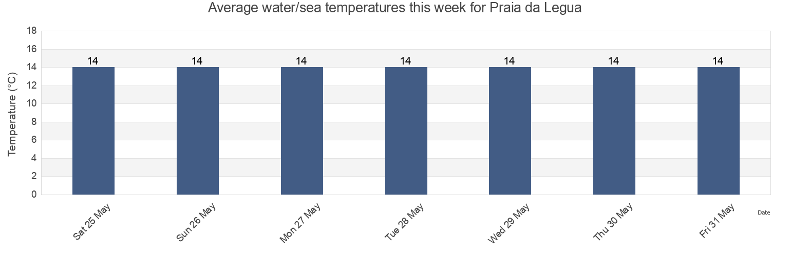 Water temperature in Praia da Legua, Alcobaca, Leiria, Portugal today and this week