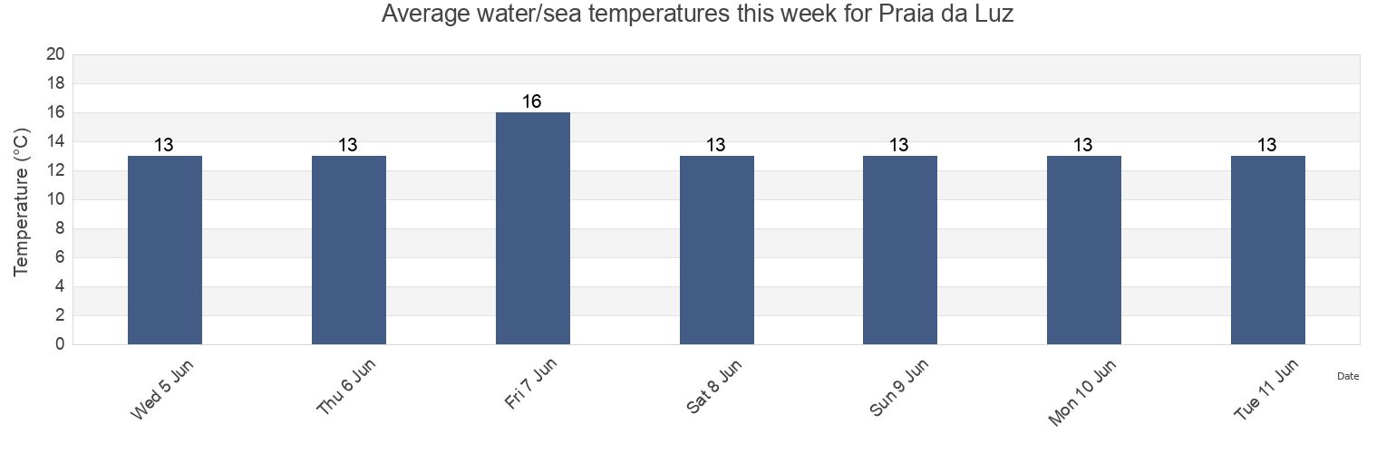 Water temperature in Praia da Luz, Portugal today and this week