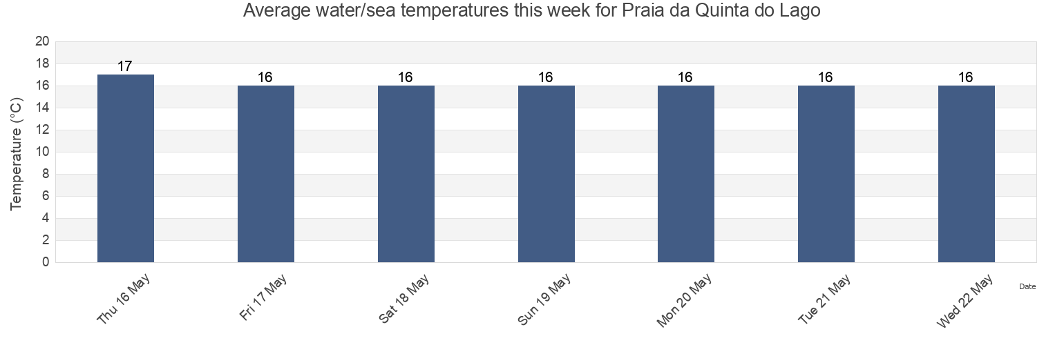 Water temperature in Praia da Quinta do Lago, Loule, Faro, Portugal today and this week