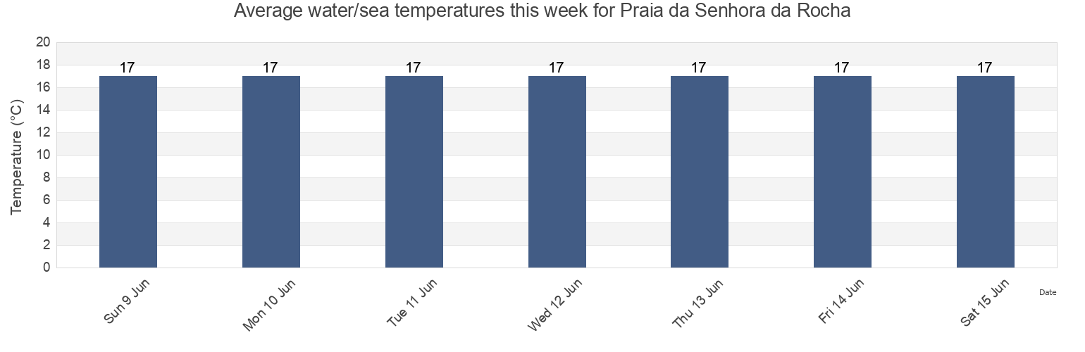 Water temperature in Praia da Senhora da Rocha, Lagoa, Faro, Portugal today and this week