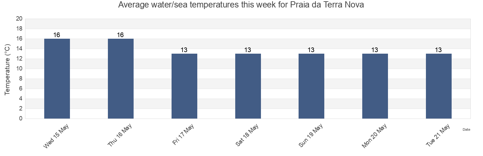 Water temperature in Praia da Terra Nova, Vila do Conde, Porto, Portugal today and this week
