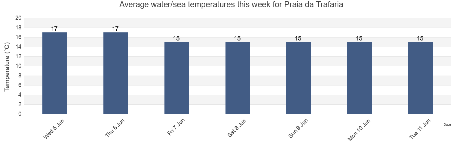 Water temperature in Praia da Trafaria, Almada, District of Setubal, Portugal today and this week
