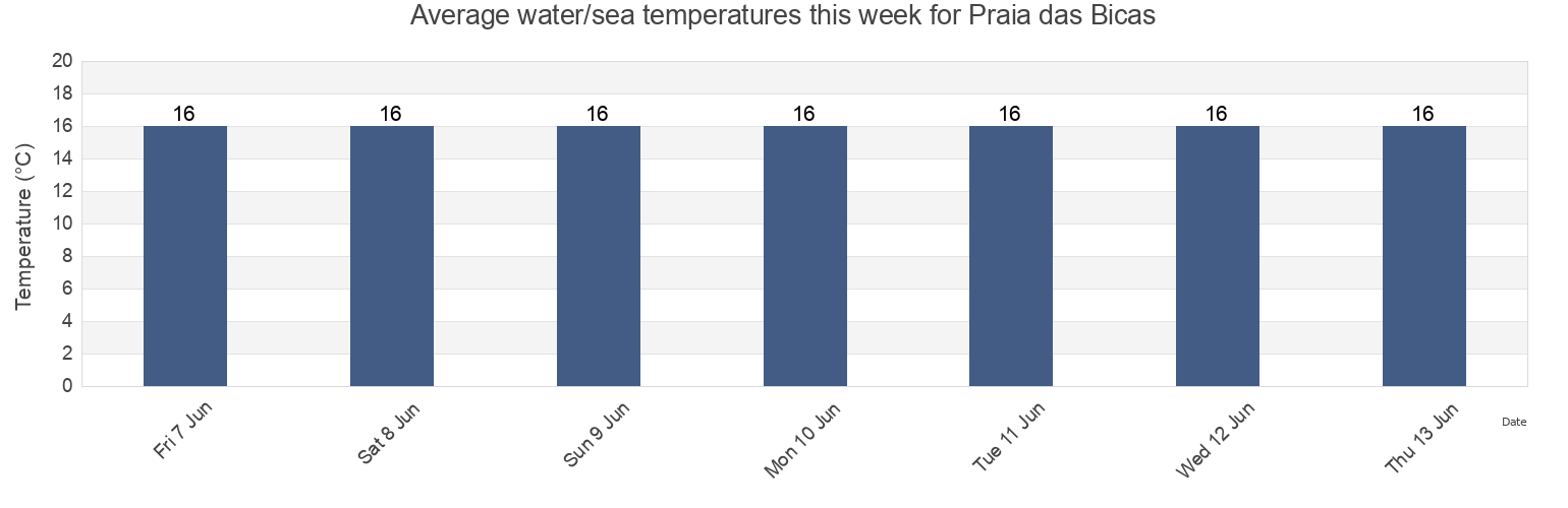 Water temperature in Praia das Bicas, Sesimbra, District of Setubal, Portugal today and this week