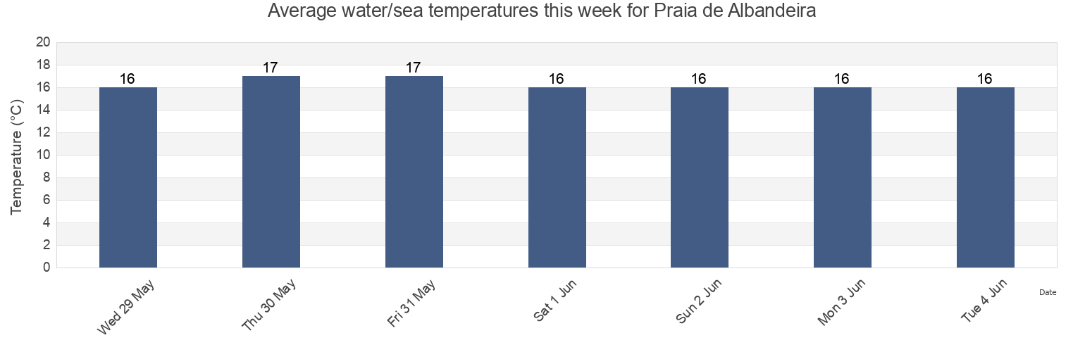 Water temperature in Praia de Albandeira, Lagoa, Faro, Portugal today and this week