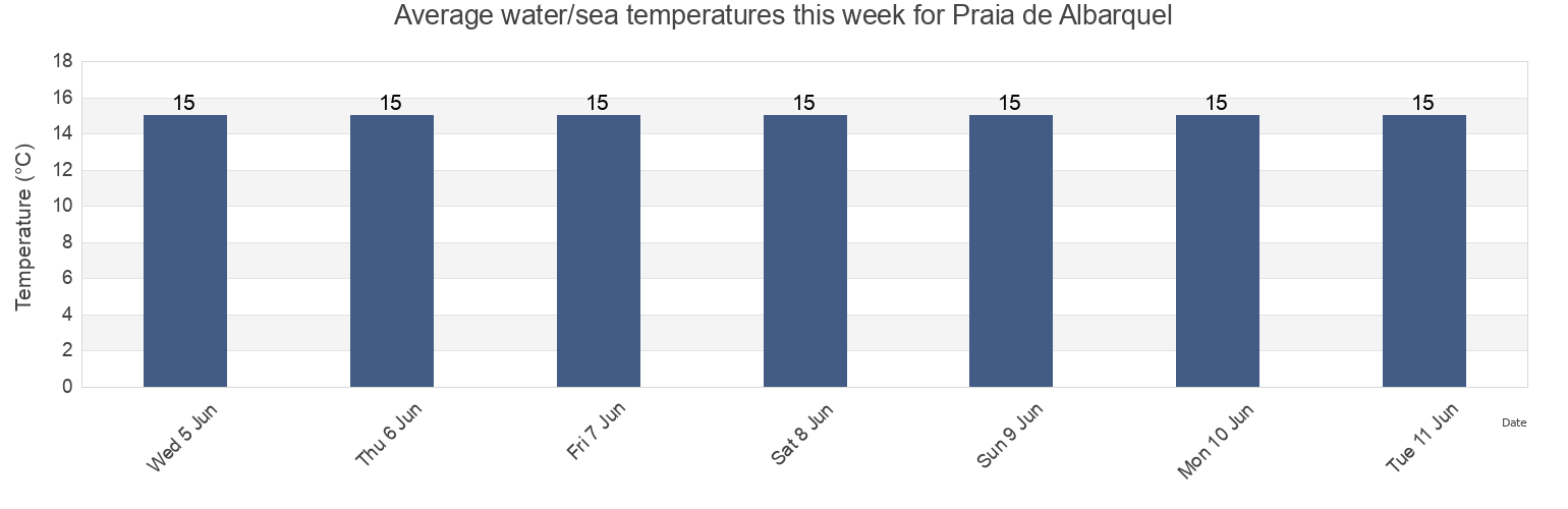 Water temperature in Praia de Albarquel, Setubal, District of Setubal, Portugal today and this week