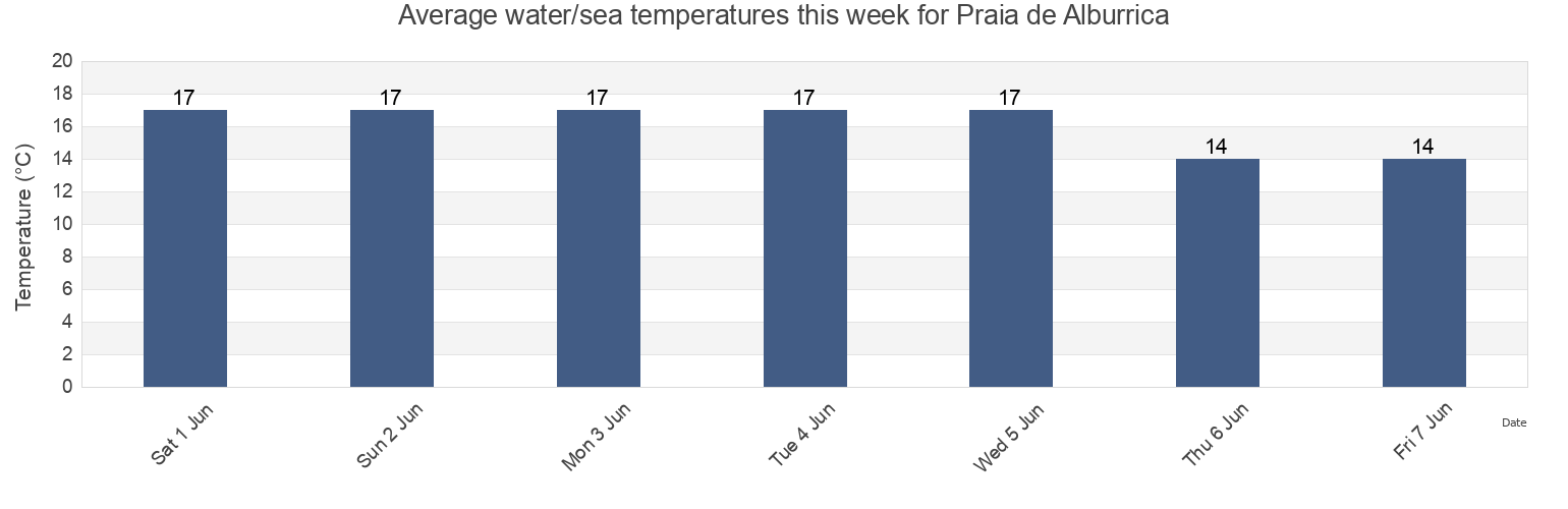 Water temperature in Praia de Alburrica, Barreiro, District of Setubal, Portugal today and this week