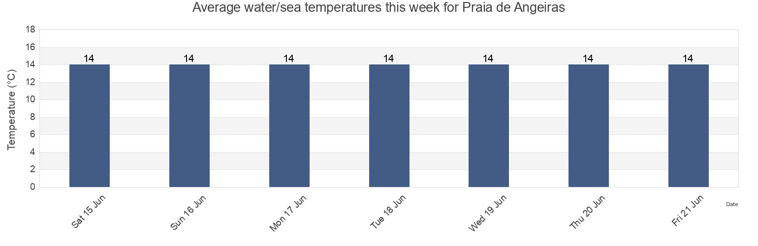 Water temperature in Praia de Angeiras, Matosinhos, Porto, Portugal today and this week