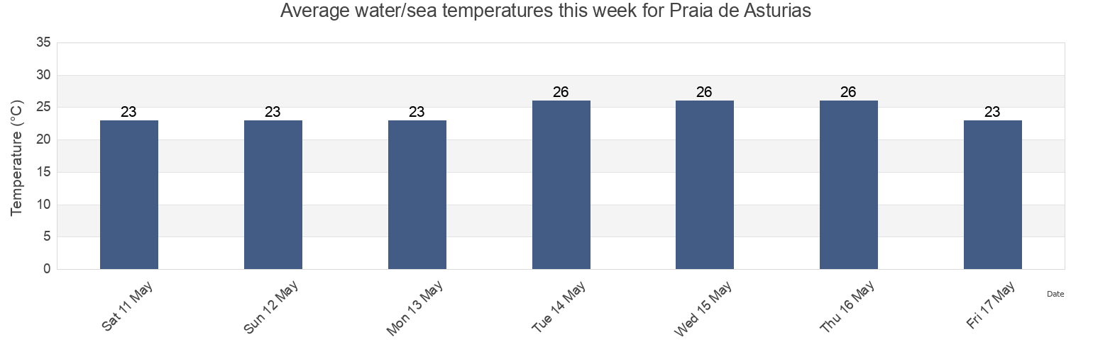 Water temperature in Praia de Asturias, Guaruja, Sao Paulo, Brazil today and this week