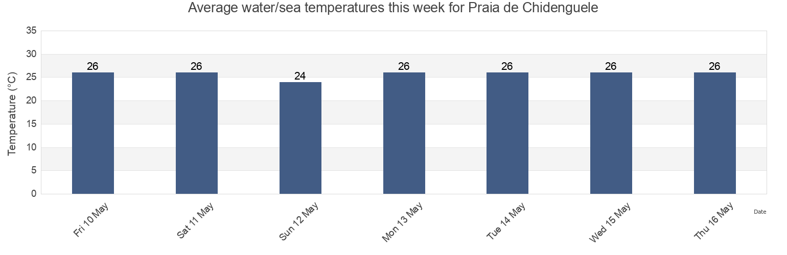 Water temperature in Praia de Chidenguele, Gaza, Mozambique today and this week