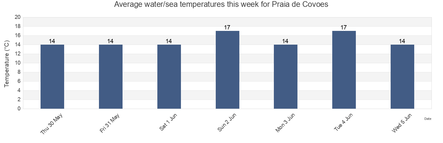 Water temperature in Praia de Covoes, Obidos, Leiria, Portugal today and this week
