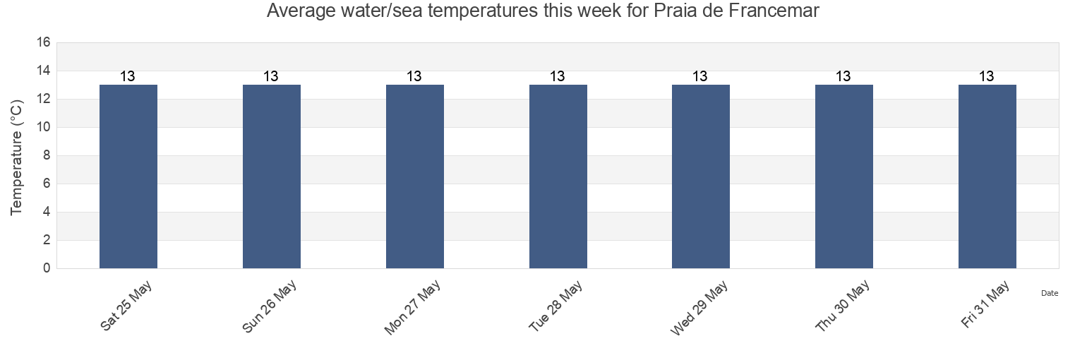 Water temperature in Praia de Francemar, Vila Nova de Gaia, Porto, Portugal today and this week