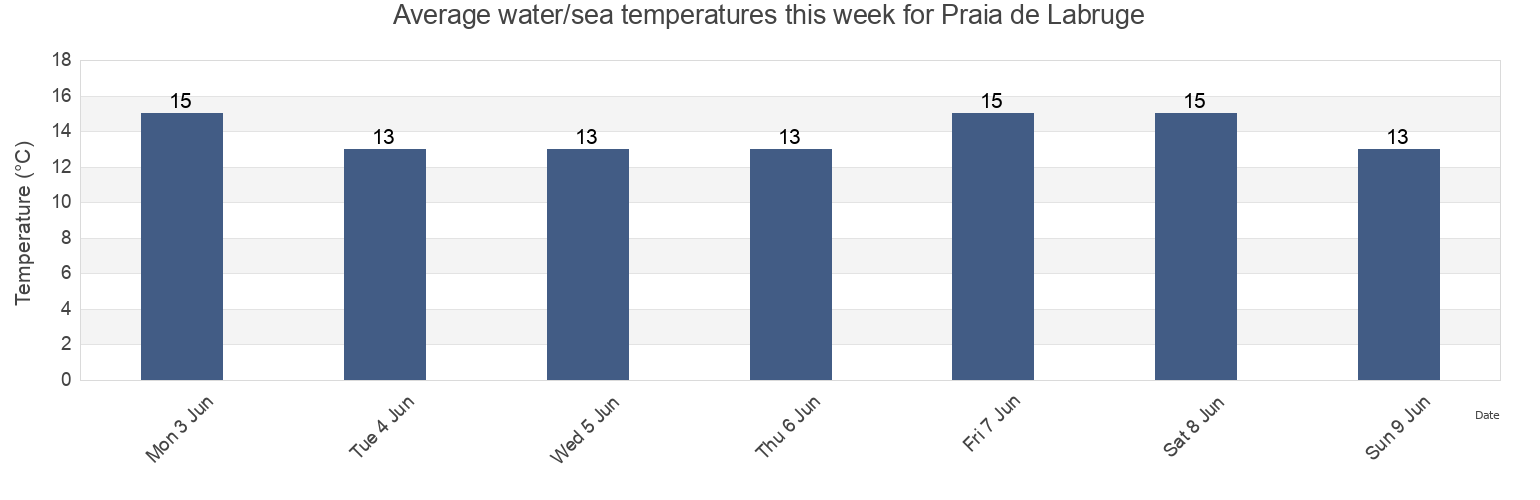 Water temperature in Praia de Labruge, Vila do Conde, Porto, Portugal today and this week