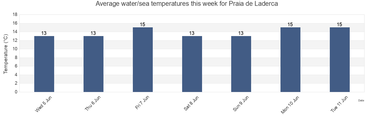 Water temperature in Praia de Laderca, Vila do Conde, Porto, Portugal today and this week