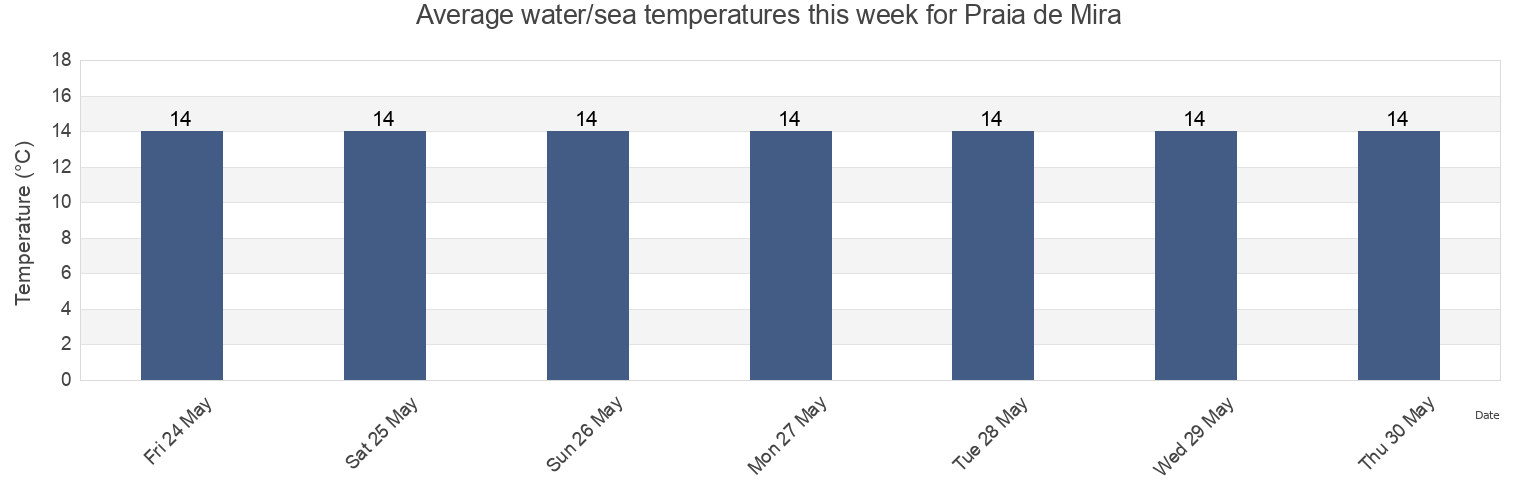 Water temperature in Praia de Mira, Mira, Coimbra, Portugal today and this week