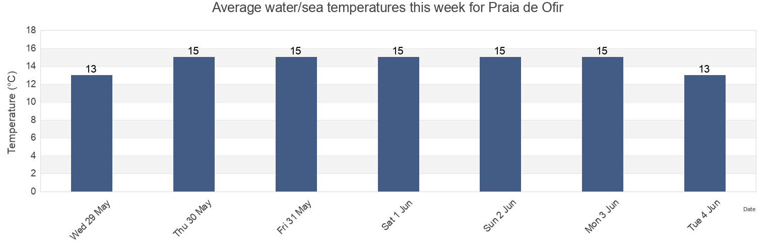 Water temperature in Praia de Ofir, Esposende, Braga, Portugal today and this week