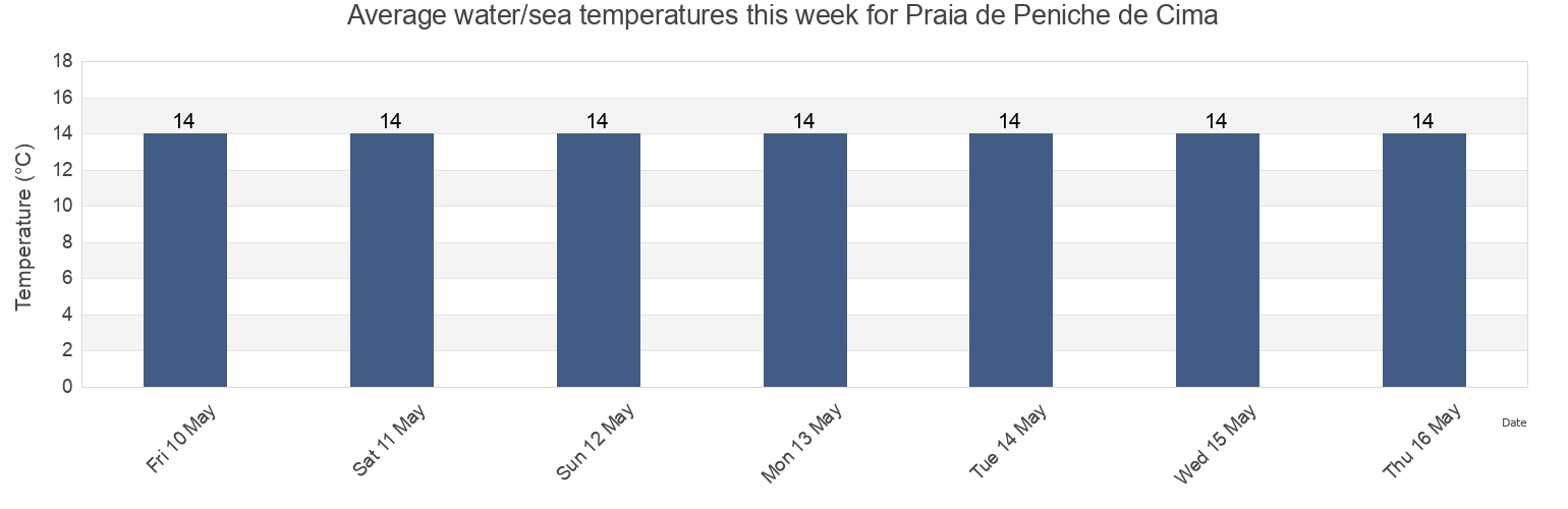 Water temperature in Praia de Peniche de Cima, Peniche, Leiria, Portugal today and this week