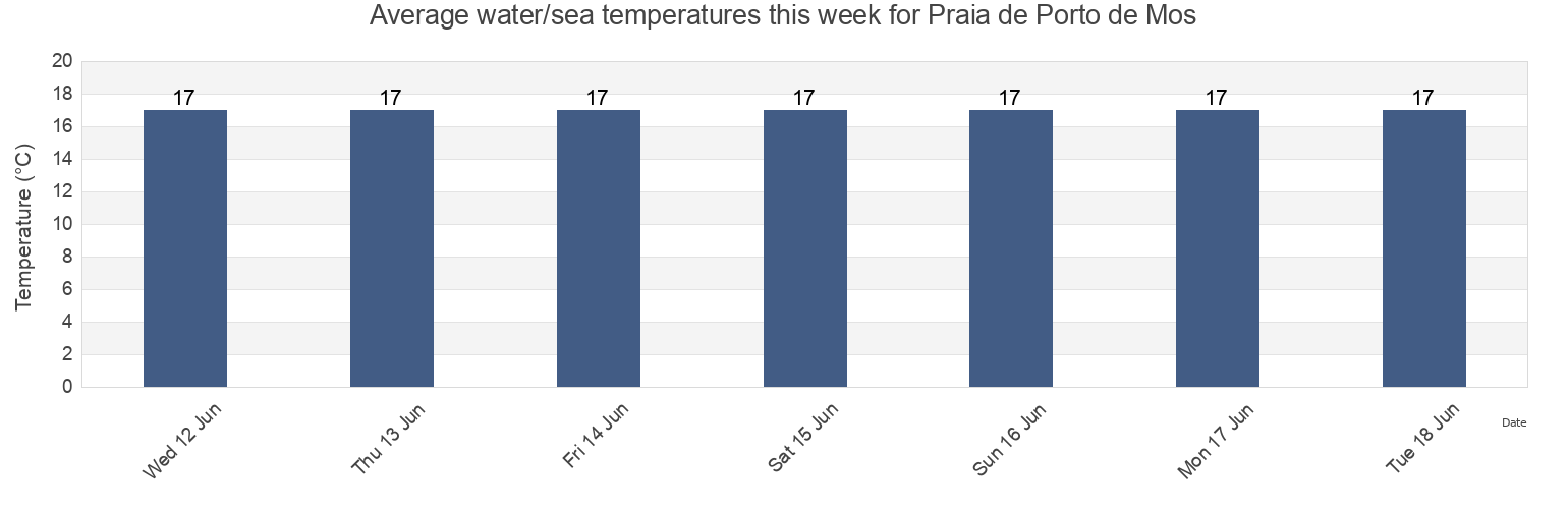 Water temperature in Praia de Porto de Mos, Lagos, Faro, Portugal today and this week