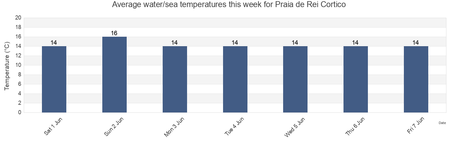 Water temperature in Praia de Rei Cortico, Obidos, Leiria, Portugal today and this week