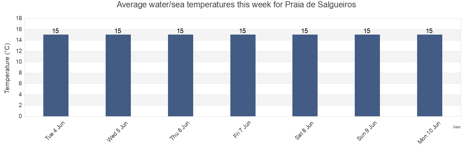 Water temperature in Praia de Salgueiros, Vila Nova de Gaia, Porto, Portugal today and this week