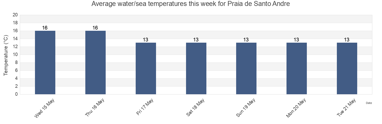 Water temperature in Praia de Santo Andre, Povoa de Varzim, Porto, Portugal today and this week