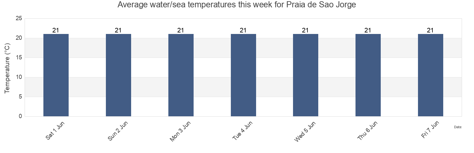 Water temperature in Praia de Sao Jorge, Santana, Madeira, Portugal today and this week