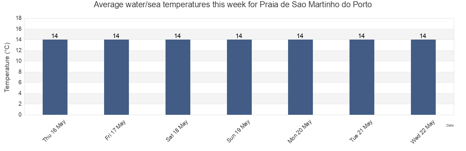 Water temperature in Praia de Sao Martinho do Porto, Alcobaca, Leiria, Portugal today and this week