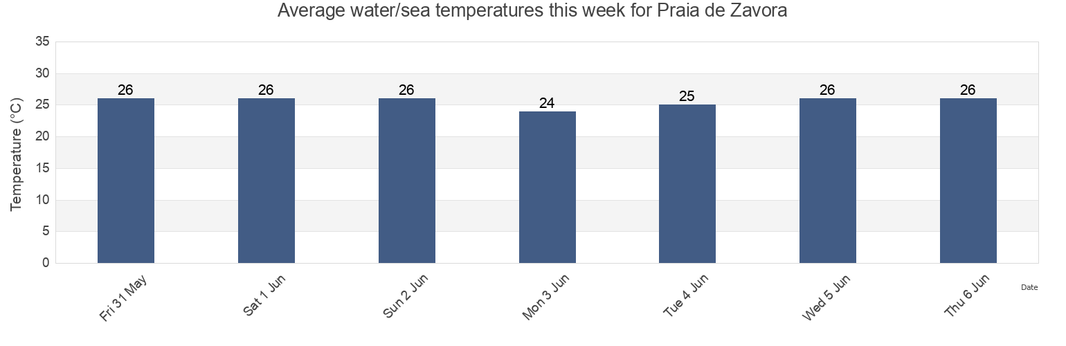 Water temperature in Praia de Zavora, Inharrime District, Inhambane, Mozambique today and this week