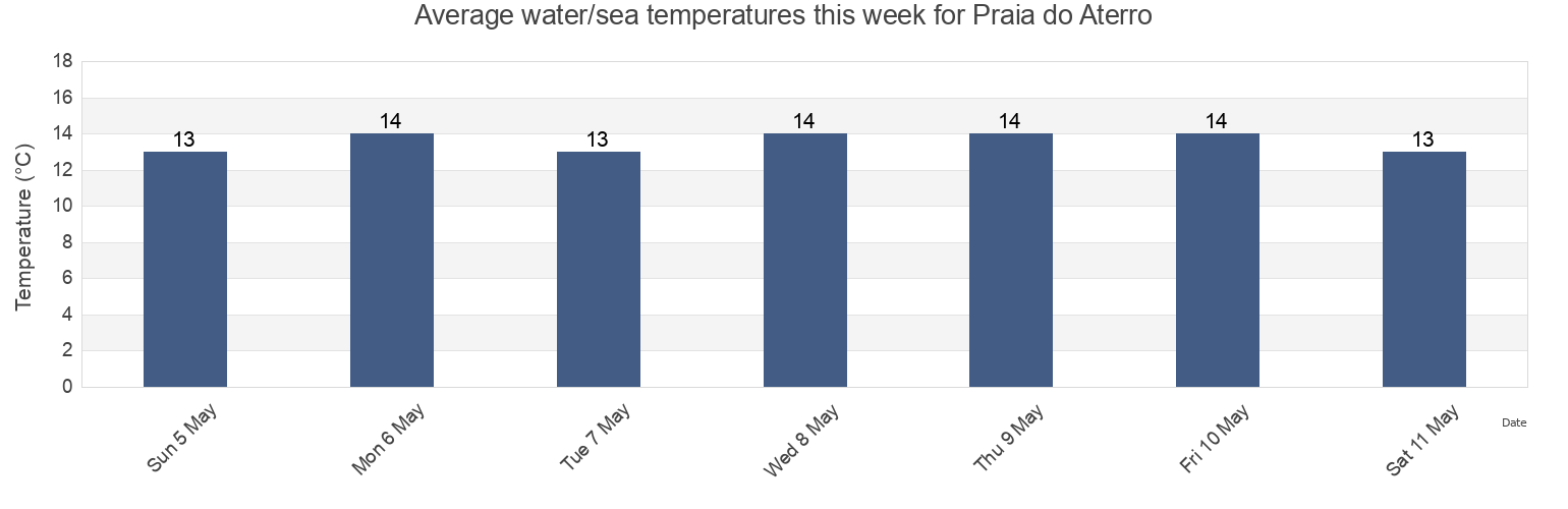 Water temperature in Praia do Aterro, Matosinhos, Porto, Portugal today and this week