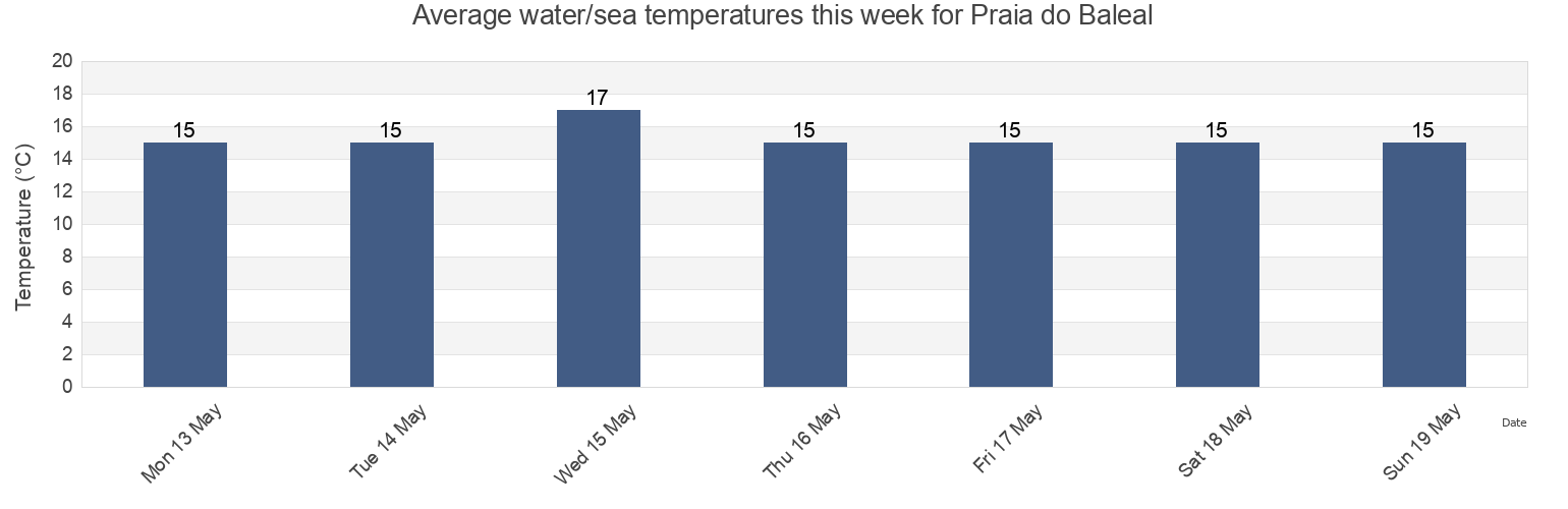 Water temperature in Praia do Baleal, Peniche, Leiria, Portugal today and this week