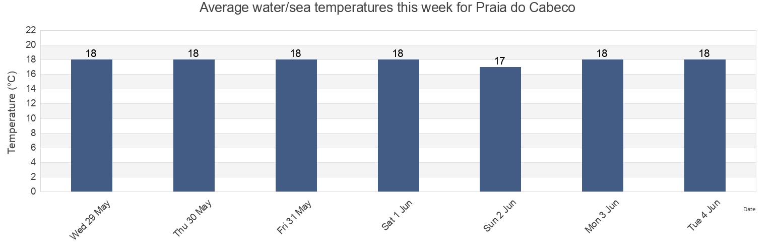 Water temperature in Praia do Cabeco, Vila Real de Santo Antonio, Faro, Portugal today and this week
