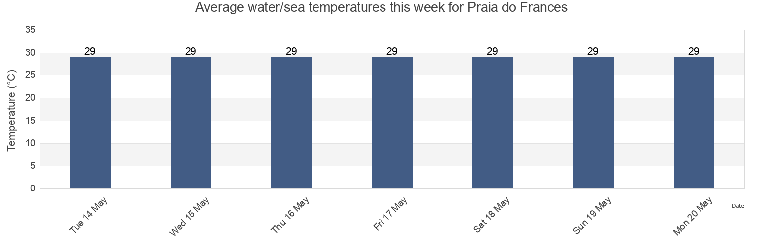 Water temperature in Praia do Frances, Marechal Deodoro, Alagoas, Brazil today and this week