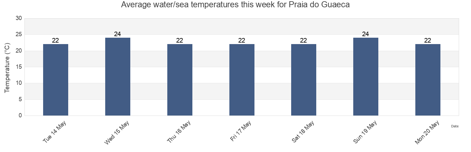 Water temperature in Praia do Guaeca, Sao Sebastiao, Sao Paulo, Brazil today and this week