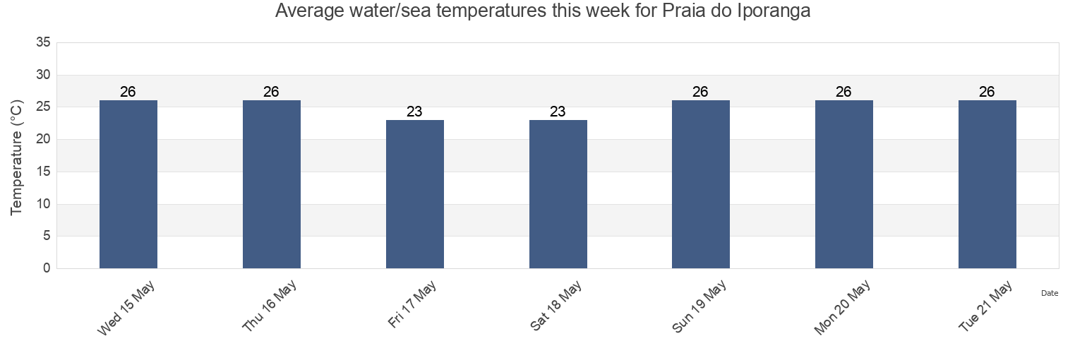 Water temperature in Praia do Iporanga, Sao Caetano Do Sul, Sao Paulo, Brazil today and this week
