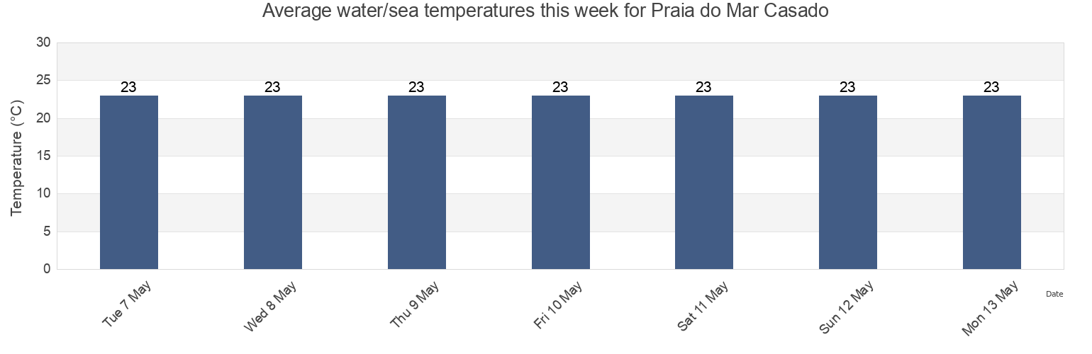 Water temperature in Praia do Mar Casado, Guaruja, Sao Paulo, Brazil today and this week