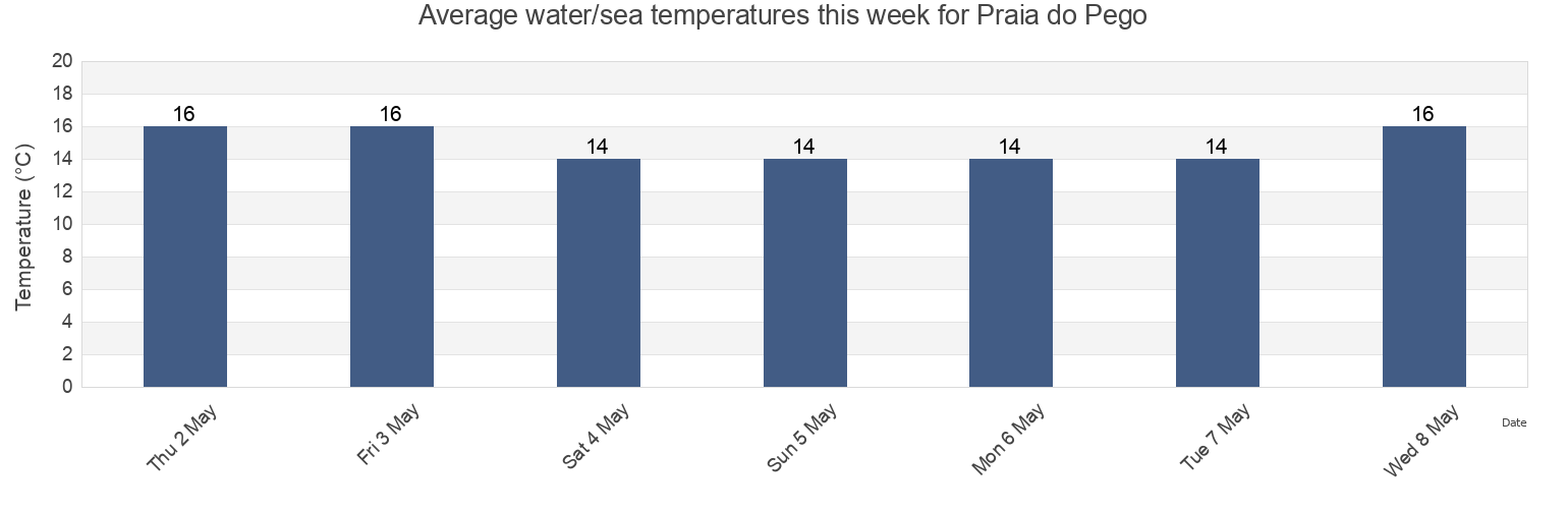 Water temperature in Praia do Pego, Grandola, District of Setubal, Portugal today and this week
