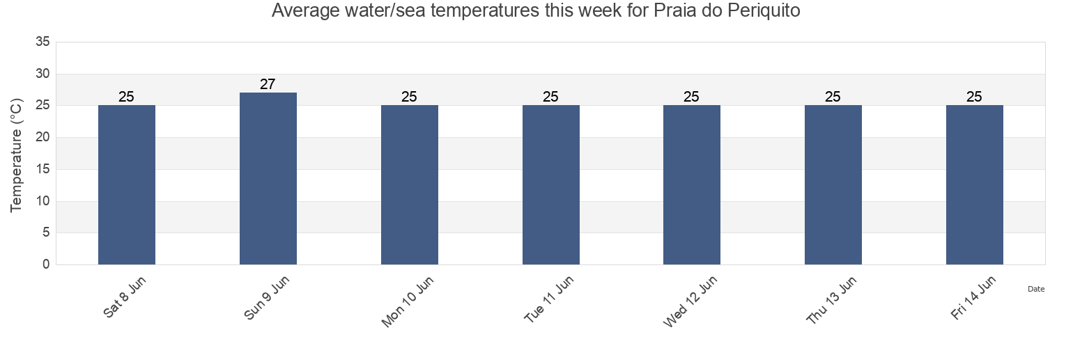 Water temperature in Praia do Periquito, Principe, Sao Tome and Principe today and this week
