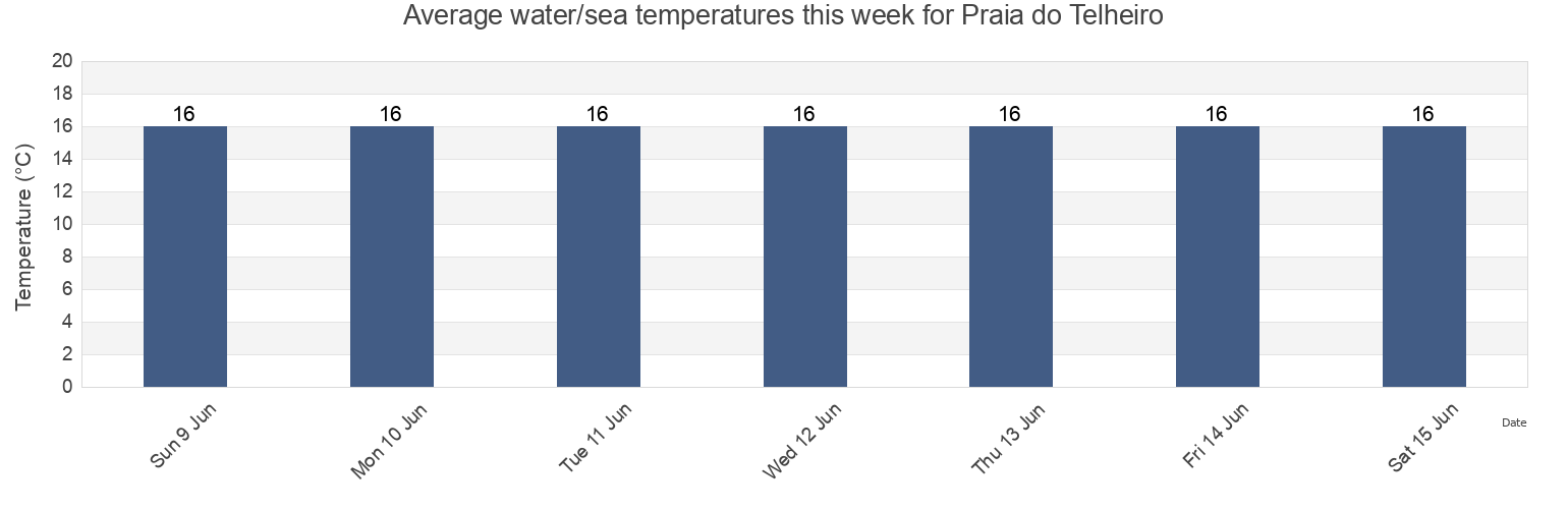 Water temperature in Praia do Telheiro, Vila do Bispo, Faro, Portugal today and this week