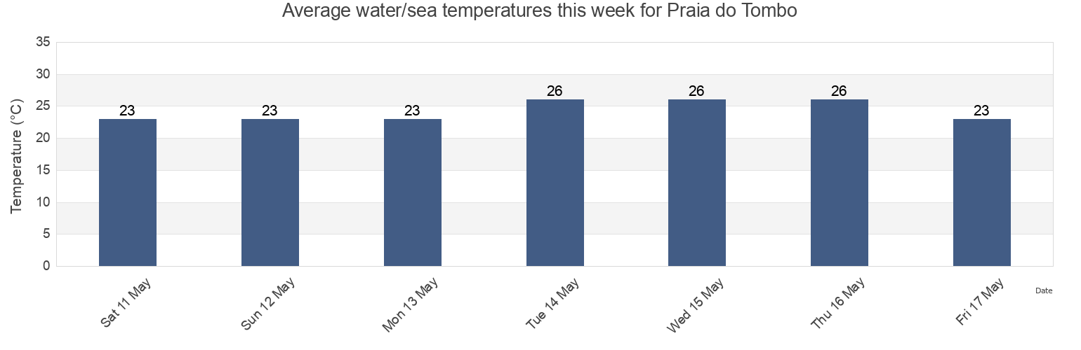 Water temperature in Praia do Tombo, Guaruja, Sao Paulo, Brazil today and this week