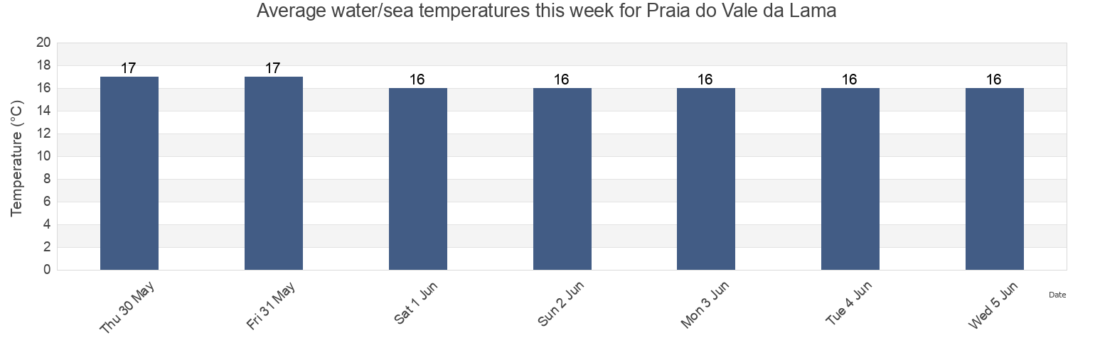 Water temperature in Praia do Vale da Lama, Lagos, Faro, Portugal today and this week