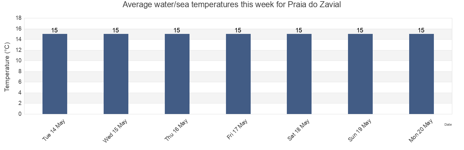 Water temperature in Praia do Zavial, Faro, Portugal today and this week