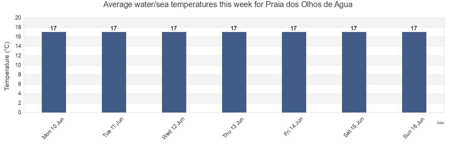 Water temperature in Praia dos Olhos de Agua, Albufeira, Faro, Portugal today and this week