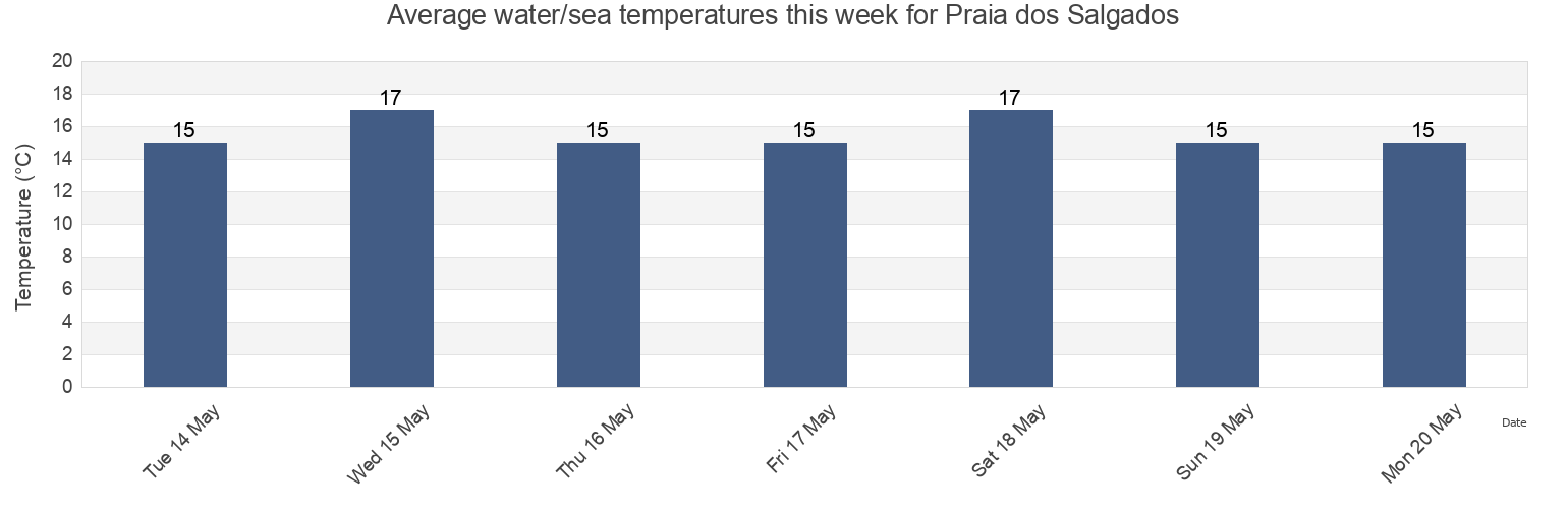 Water temperature in Praia dos Salgados, Albufeira, Faro, Portugal today and this week