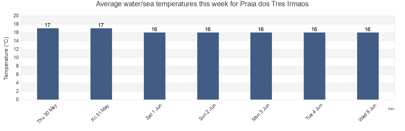 Water temperature in Praia dos Tres Irmaos, Portimao, Faro, Portugal today and this week